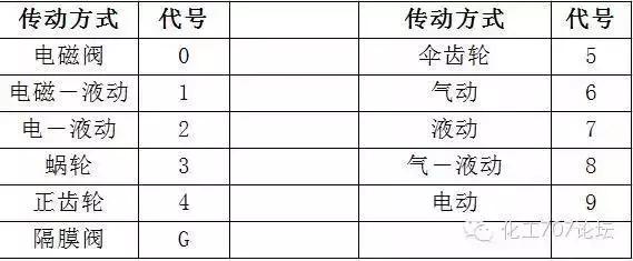 各类阀门型号表示方法（阀门的标识和型号的含义）(4)