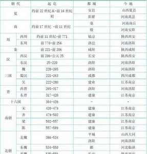 ​朝代排序，中国从古到今，详细的古代朝代更替顺序包括国号、都城和起止时间？