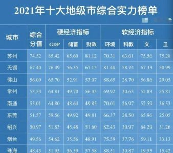 ​全国10大地级市综合实力排名，江苏的苏锡常通4个城市霸榜！