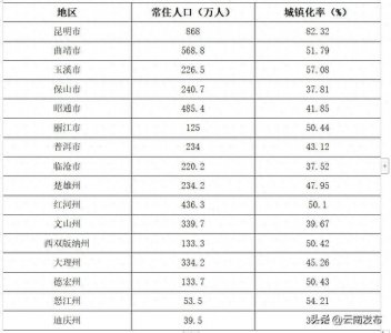 ​最新公报！云南最新常住人口总量为4673万人